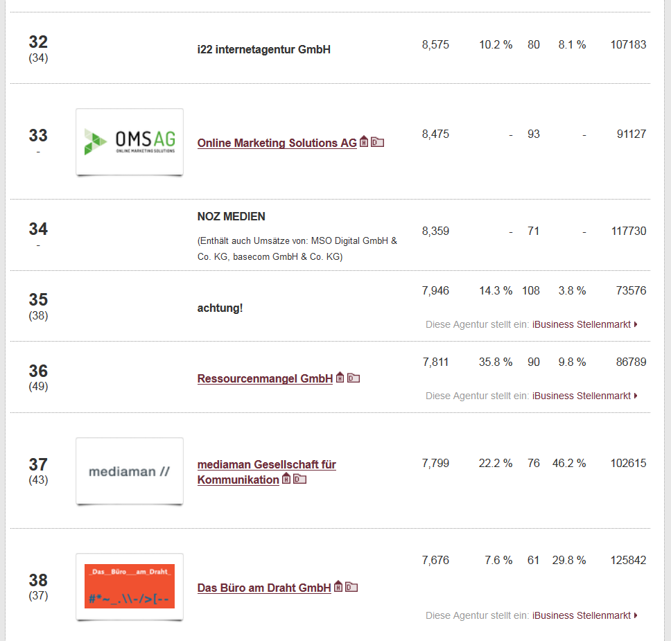 iBusiness Ranking Internetagenturen
