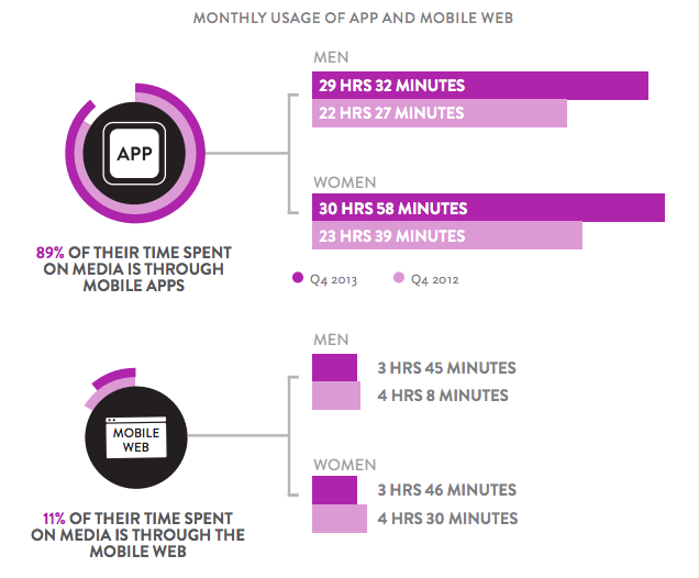 Nutzung von App und Mobile Web