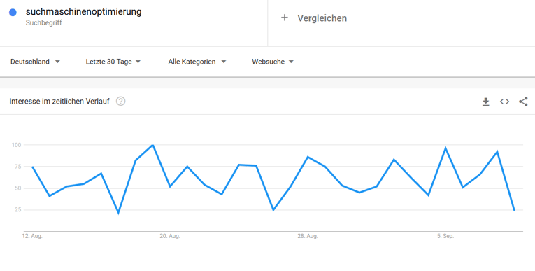 Google Trends Beispiel für den Begriff Suchmaschinenoptimierung