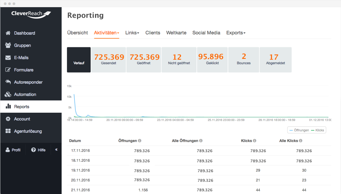 Cleverreach Reporting