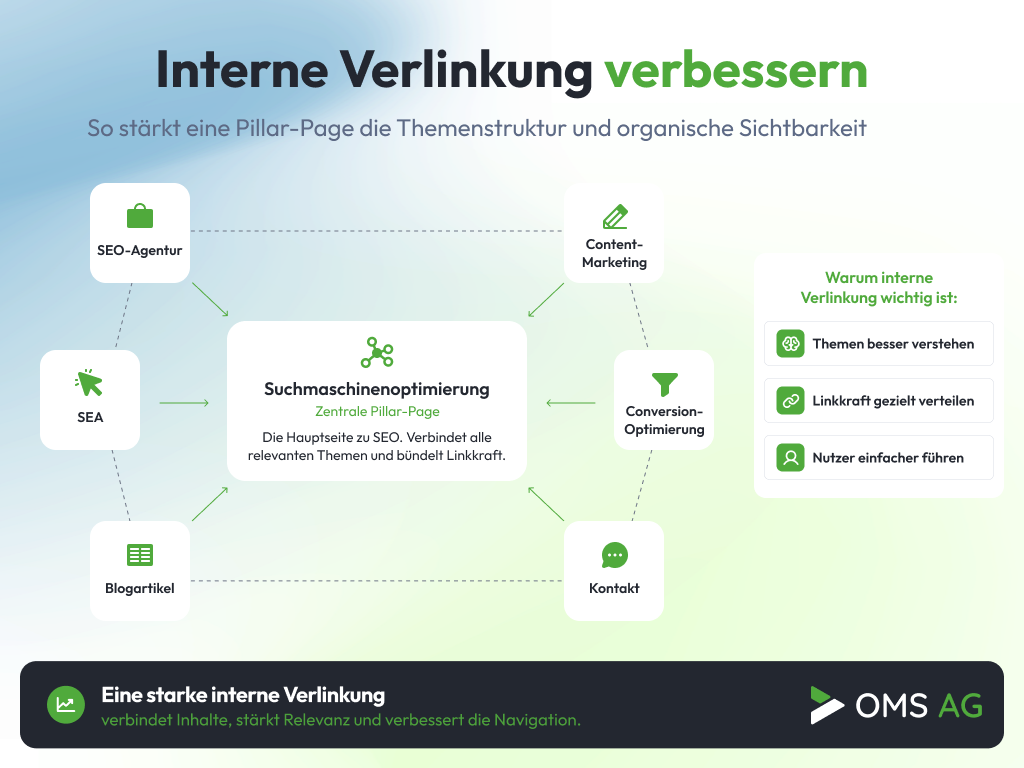 Interne Verlinkung verbessern – Pillar-Page, Themenstruktur und organische Sichtbarkeit Infografik zur Verbesserung der internen Verlinkung mit einer zentralen Pillar-Page und thematisch verknüpften Unterseiten.