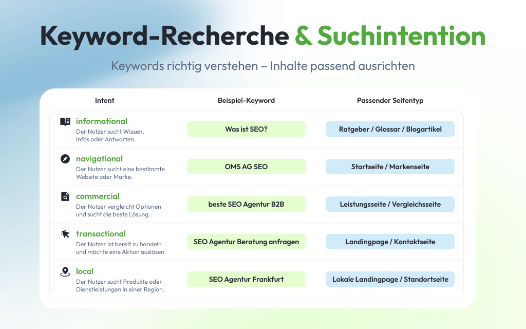 Keyword-Recherche und Suchintention – Keywords den passenden Seitentypen zuordnen Infografik zur Keyword-Recherche mit verschiedenen Suchintentionen, Beispiel-Keywords und passenden Seitentypen.
