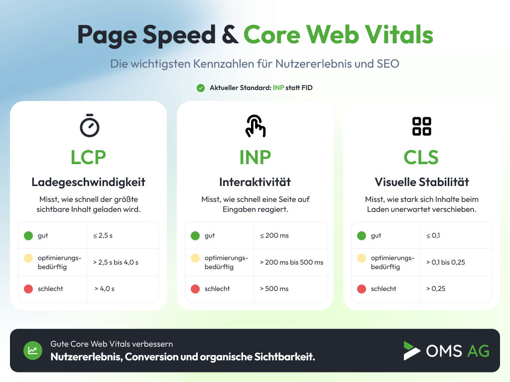 Page Speed und Core Web Vitals – LCP, INP und CLS im Überblick Infografik zu Page Speed und Core Web Vitals mit den Kennzahlen LCP, INP und CLS für Ladegeschwindigkeit, Interaktivität und visuelle Stabilität.