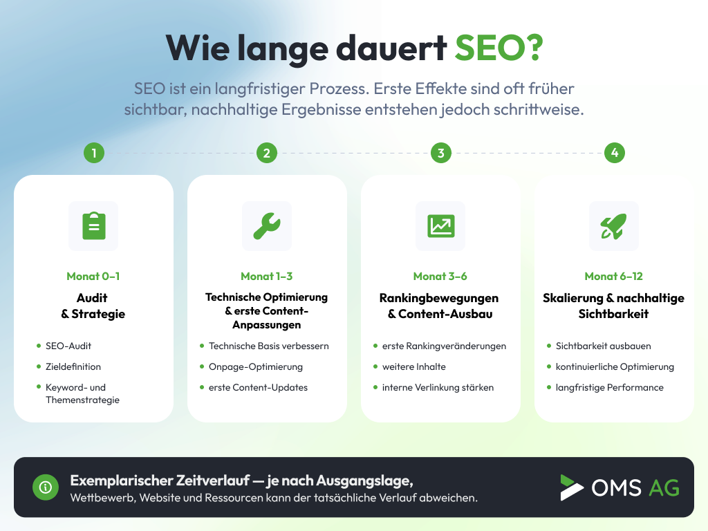 Wie lange SEO dauert – typischer Zeitverlauf bis zu nachhaltiger Sichtbarkeit Infografik zum zeitlichen Verlauf von SEO von Audit und Strategie über Optimierung und Content-Ausbau bis zu nachhaltiger Sichtbarkeit nach 6 bis 12 Monaten.