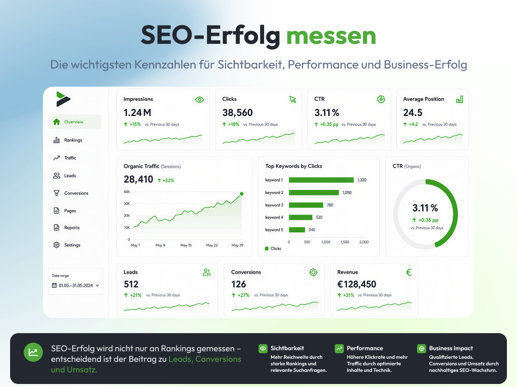 SEO-Erfolg messen – wichtige Kennzahlen für Sichtbarkeit, Performance und Business-Erfolg Infografik zur Messung von SEO-Erfolg anhand von Sichtbarkeit, Traffic, Klickrate, Rankings, Leads, Conversions und Umsatz.