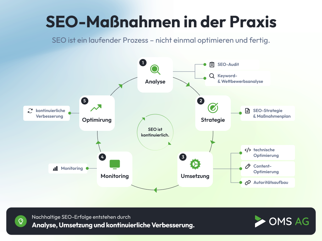 SEO-Maßnahmen in der Praxis – von der Analyse bis zur kontinuierlichen Optimierung Infografik zu SEO-Maßnahmen als kontinuierlichem Prozess aus Analyse, Strategie, Umsetzung, Monitoring und Optimierung.