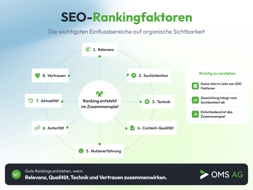 SEO-Rankingfaktoren – wichtige Einflussbereiche für organische Sichtbarkeit Infografik zu SEO-Rankingfaktoren wie Relevanz, Suchintention, Technik, Content-Qualität, Nutzererfahrung, Autorität, Aktualität und Vertrauen.