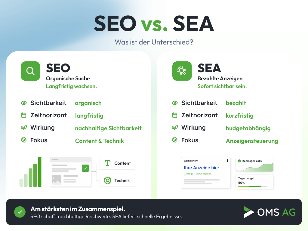 SEO vs. SEA – organische Suche und bezahlte Anzeigen im Vergleich Infografik zum Vergleich von SEO und SEA hinsichtlich Sichtbarkeit, Zeithorizont, Wirkung und Fokus.