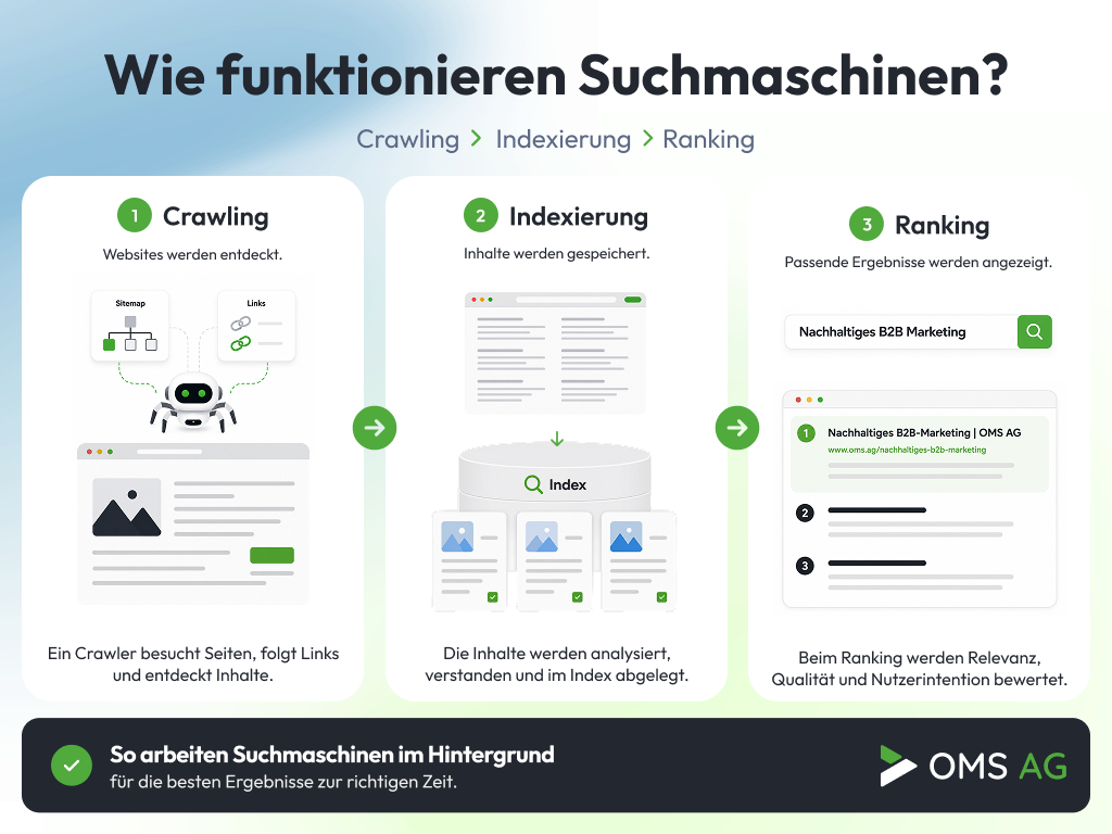 Wie Suchmaschinen funktionieren – Crawling, Indexierung und Ranking Infografik zur Funktionsweise von Suchmaschinen mit den Schritten Crawling, Indexierung und Ranking.
