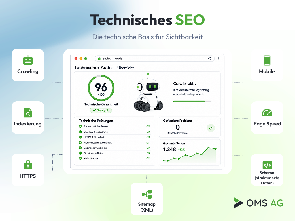 Technisches SEO – wichtige Faktoren für die technische Sichtbarkeit Infografik zu technischem SEO mit den Bereichen Crawling, Indexierung, HTTPS, Sitemap, Mobile, Page Speed und strukturierten Daten.