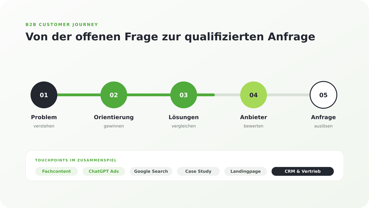 B2B Customer Journey von Problemverständnis und Orientierung über Vergleich und Anbietersuche bis zur Anfrage