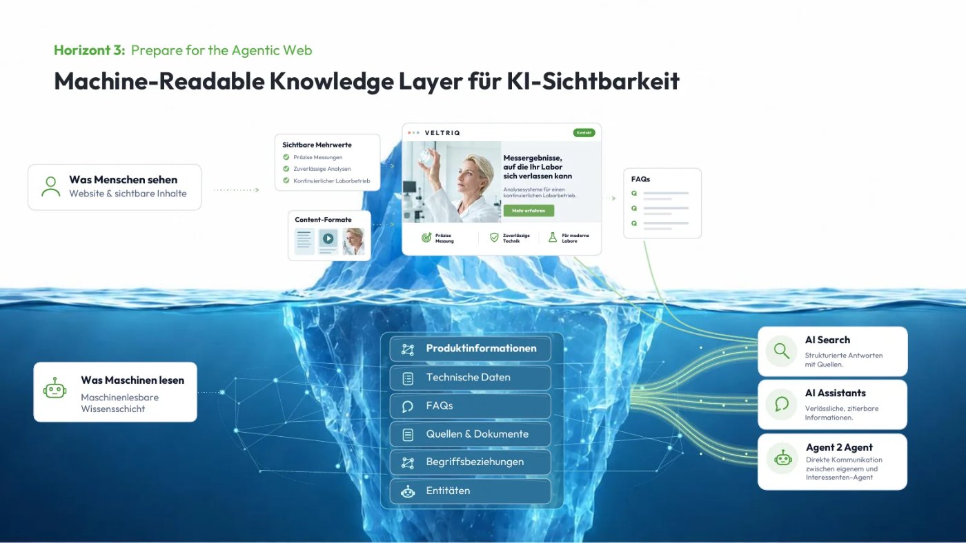 Machine-Readable Knowledge Layer für KI-Sichtbarkeit Machine-Readable Knowledge Layer für KI-Sichtbarkeit: sichtbare Website-Inhalte über Wasser, maschinenlesbare Produktinformationen, technische Daten, FAQs, Quellen und Entitäten unter Wasser