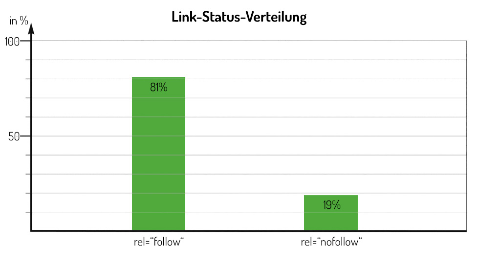 Link-Status-Verteilung